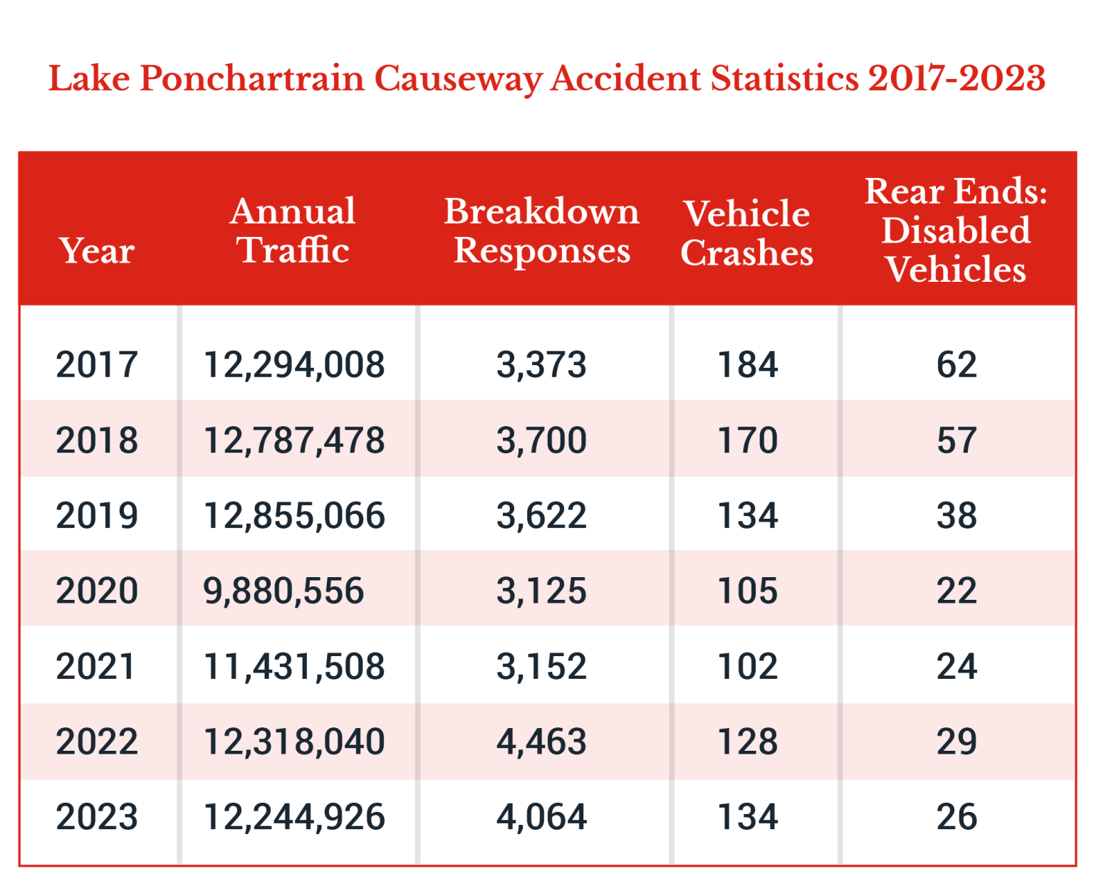 Lake Pontchartrain Causeway Accident Statistics 2017-2023, FAQs, Facts ...
